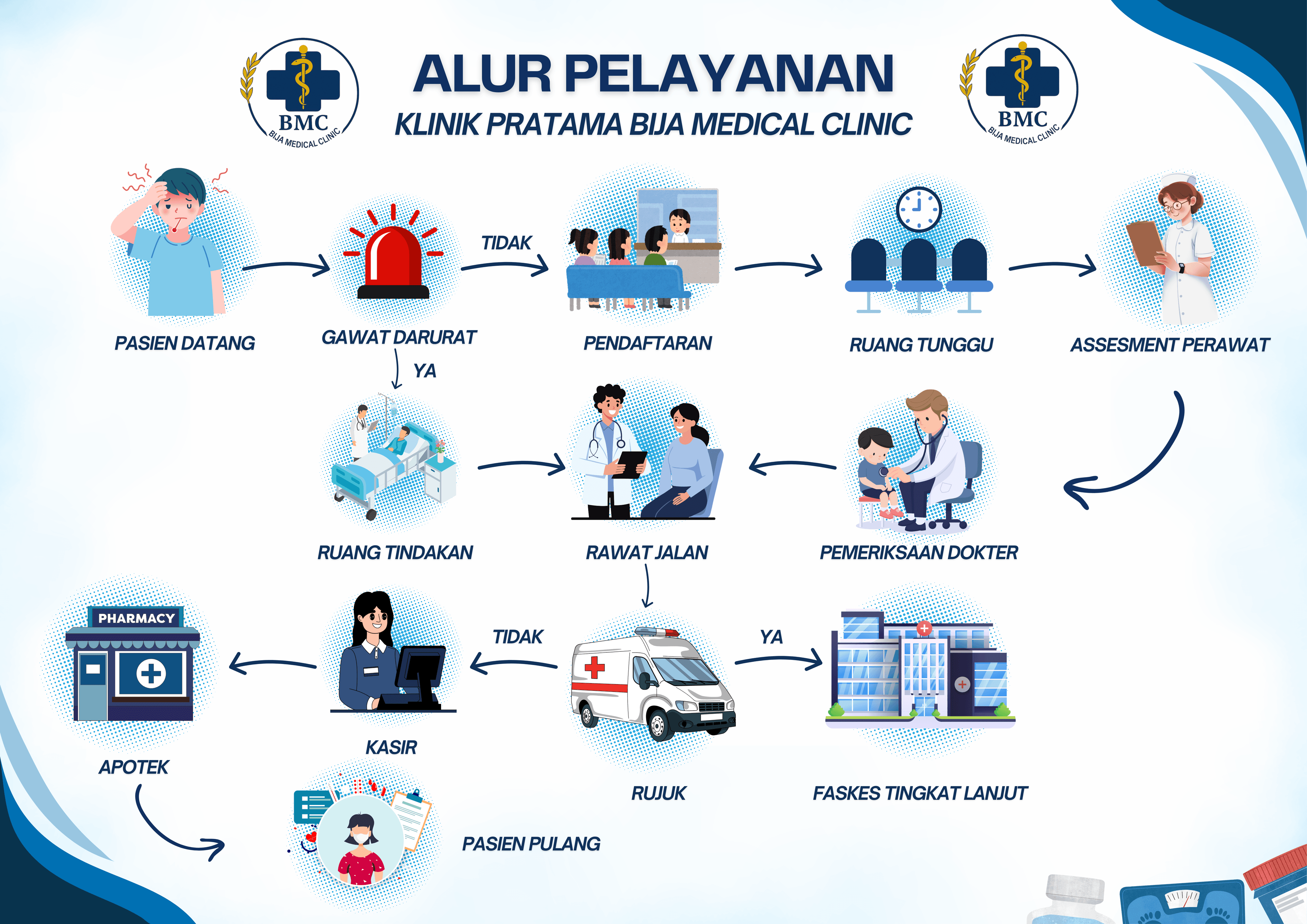 Alur Pelayanan Klinik